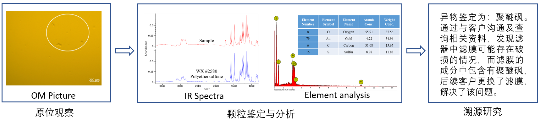 典型案例2 ：生产异常事件：DP产品过滤后发现片状颗粒
